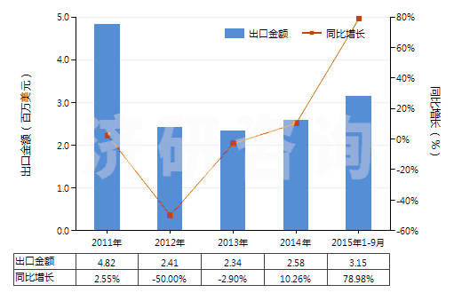 2011-2015年9月中國硅藻土(不論是否煅燒,表觀比重不超過1)(HS25120010)出口總額及增速統(tǒng)計 2011-2015年9月中國硅藻土(不論是否煅燒,表觀比重不超過1)(HS25120010)出口總額及增速統(tǒng)計